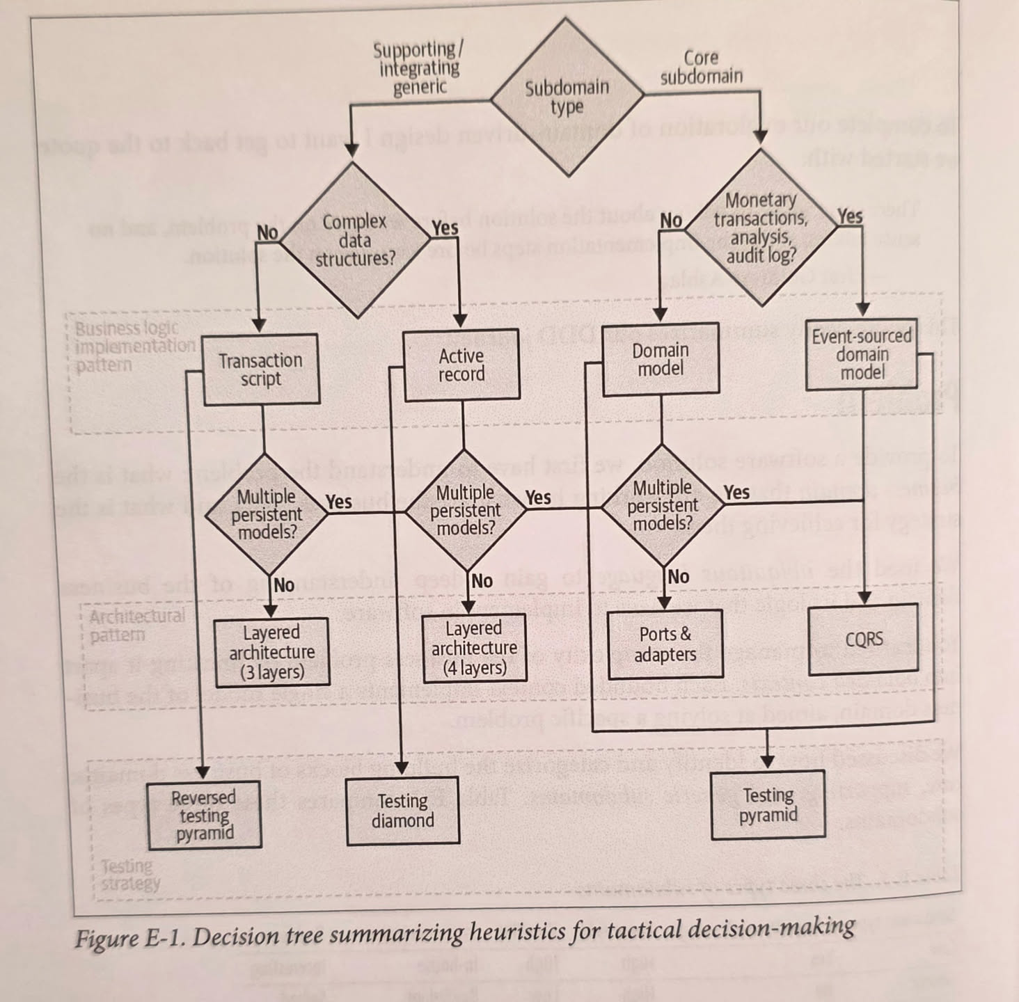 Tactical decision tree